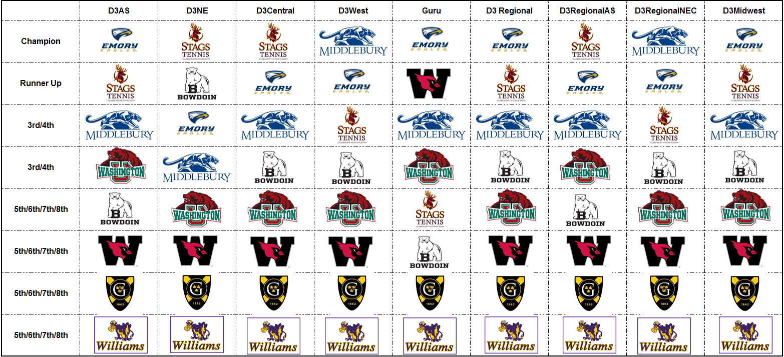 The Elite 8 Master Predictions - Division III Tennis