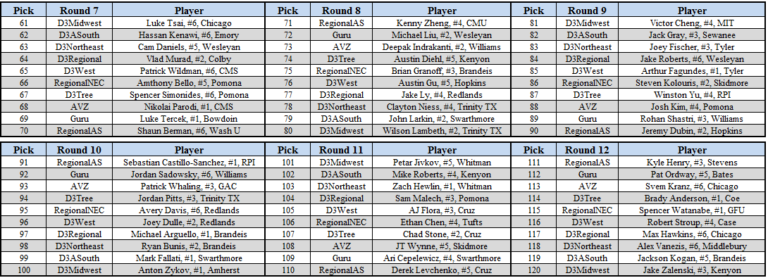 2017 Fantasy Draft Revisited! - Division III Tennis